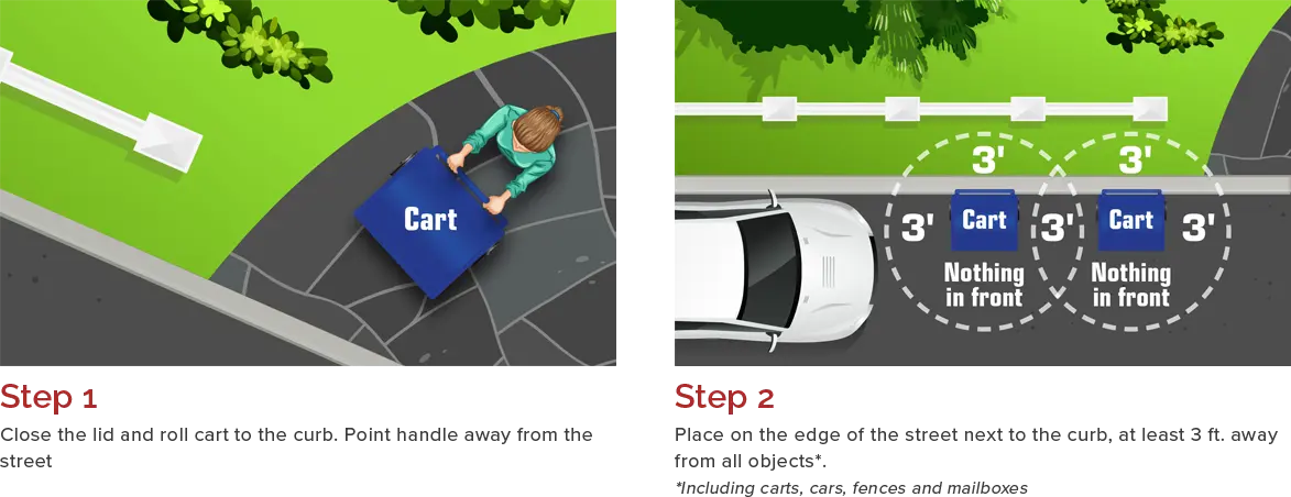 Step 1: Close the lid and roll cart to the curb. Point handle away from the street. Step 2: Place on the edge of the street next to the curb, at least 3 ft. away from all objects, including carts, cars, fences and mailboxes